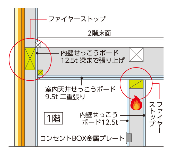 ファイヤーストップ構造